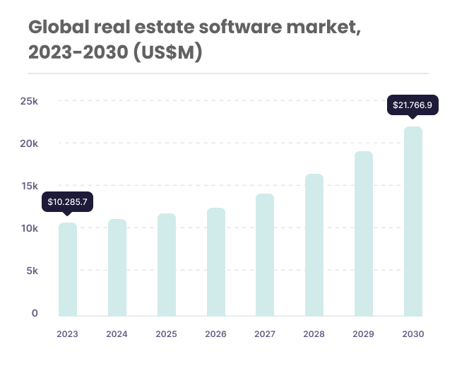 global real estate software market from 2023 to 2030